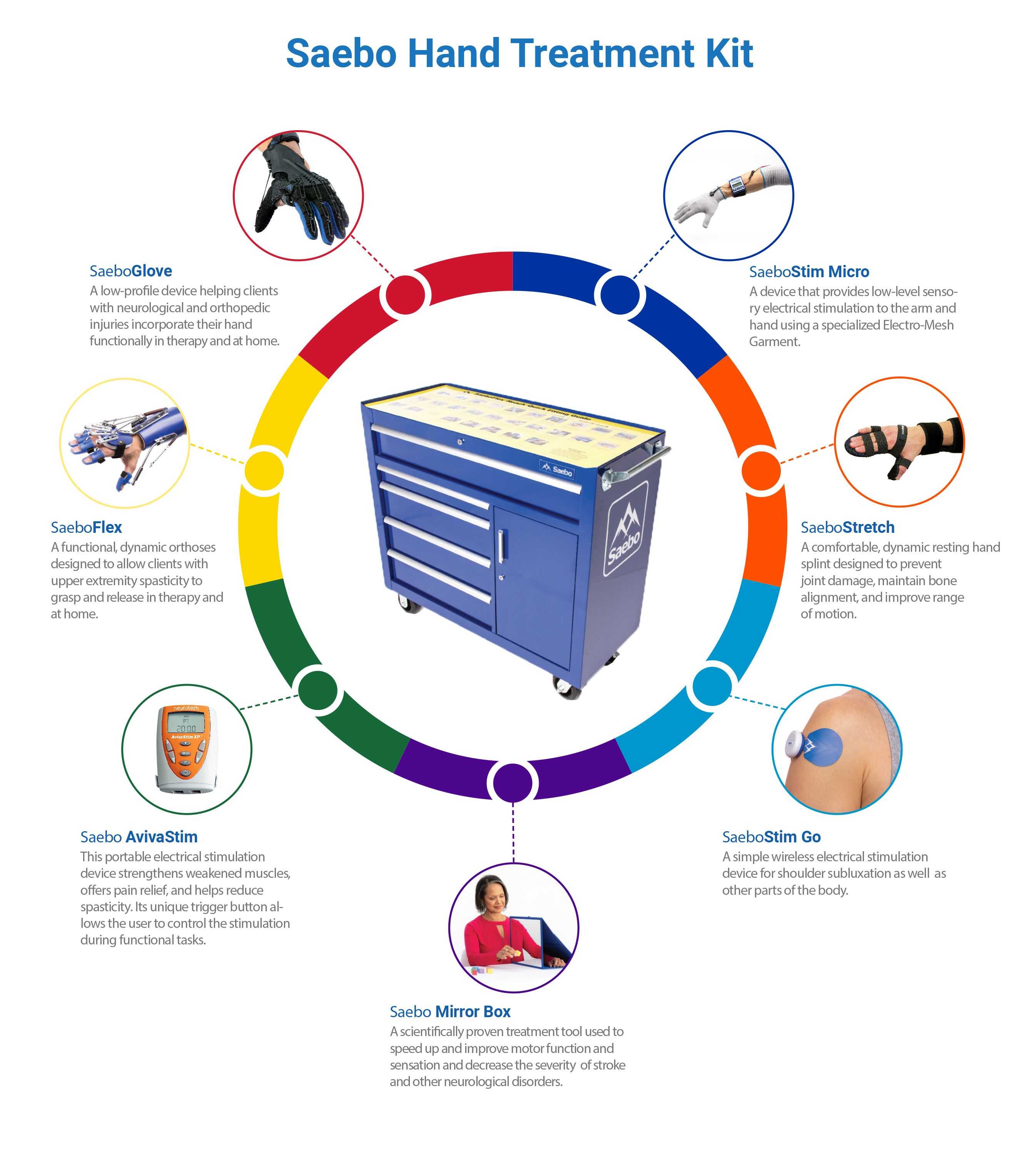 Saebo Hand Treatment Kit